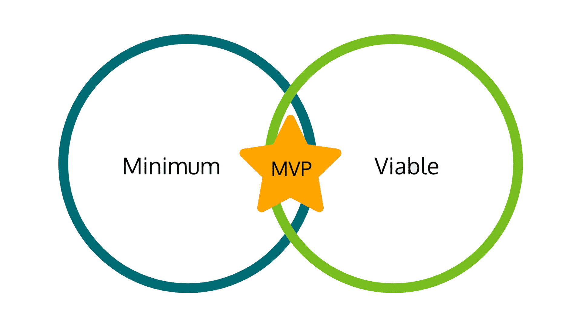 Process: Minimum Viable Product for Business Teams