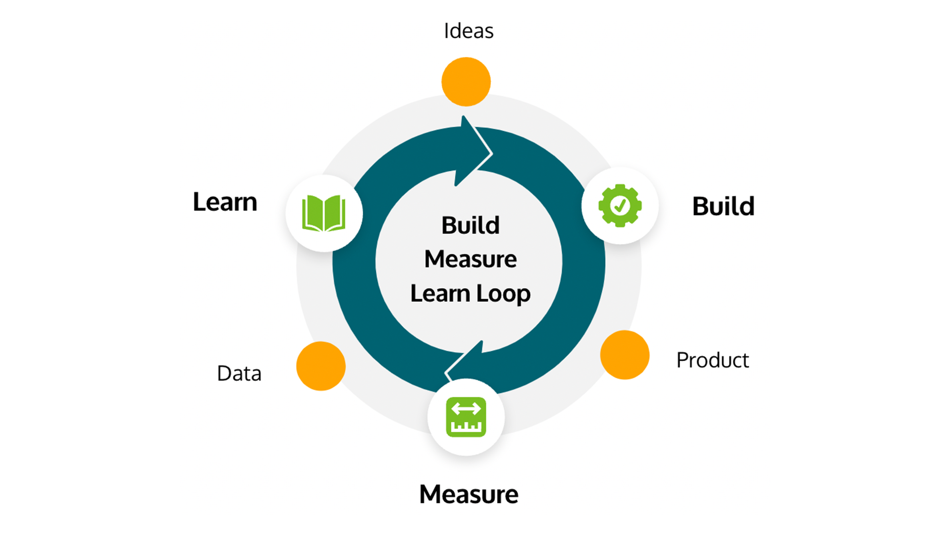 Process: Using Lean to Deliver Business Products